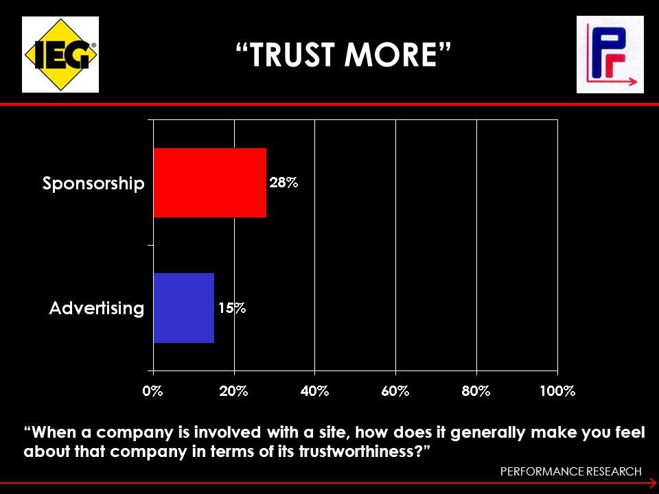 PERFORMANCE RESEARCH TRUST MORE When a company is involved with a site, how does it generally make you feel about that company in terms of its trustworthiness