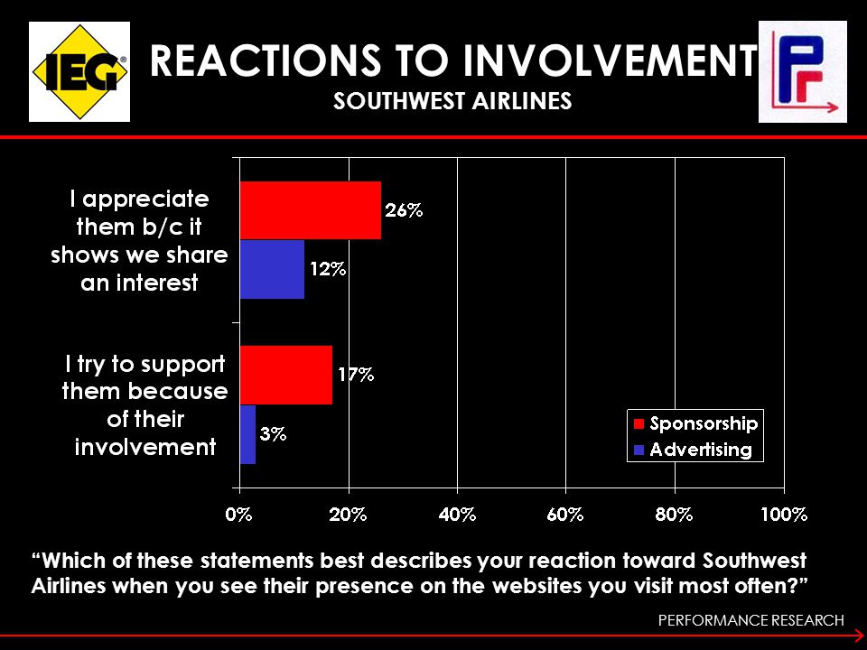 PERFORMANCE RESEARCH Which of these statements best describes your reaction toward Southwest Airlines when you see their presence on the websites you visit most often REACTIONS TO INVOLVEMENT SOUTHWEST AIRLINES