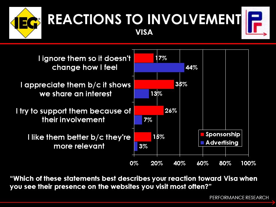PERFORMANCE RESEARCH Which of these statements best describes your reaction toward Visa when you see their presence on the websites you visit most often REACTIONS TO INVOLVEMENT VISA