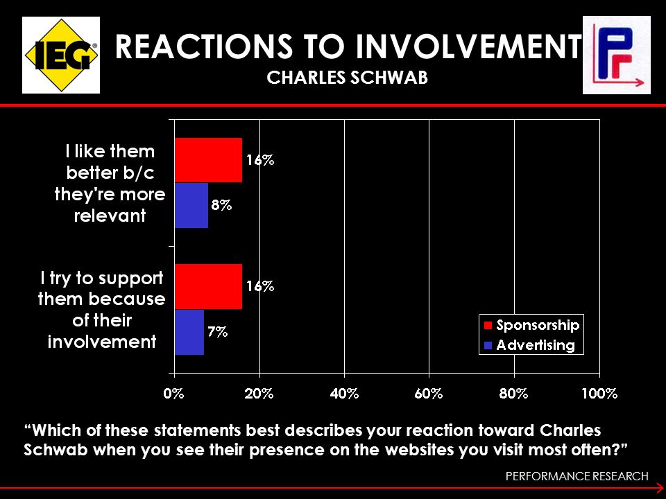 PERFORMANCE RESEARCH Which of these statements best describes your reaction toward Charles Schwab when you see their presence on the websites you visit most often REACTIONS TO INVOLVEMENT CHARLES SCHWAB