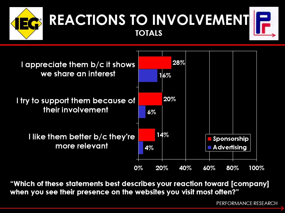 PERFORMANCE RESEARCH REACTIONS TO INVOLVEMENT TOTALS Which of these statements best describes your reaction toward [company] when you see their presence on the websites you visit most often