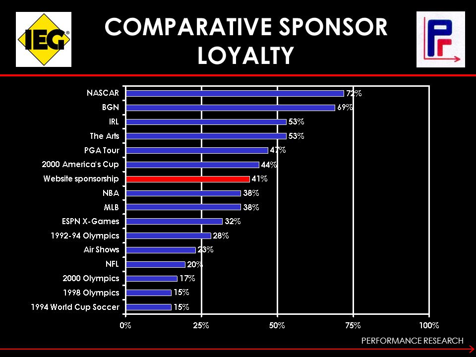 PERFORMANCE RESEARCH COMPARATIVE SPONSOR LOYALTY