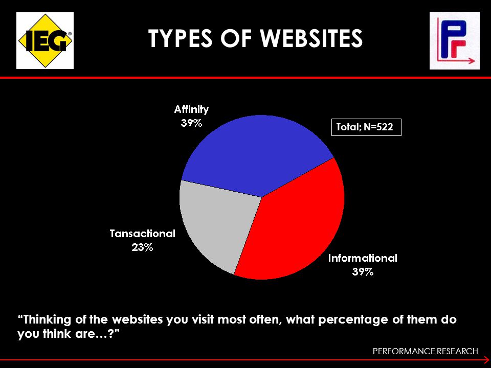 PERFORMANCE RESEARCH TYPES OF WEBSITES Thinking of the websites you visit most often, what percentage of them do you think are… Total; N=522