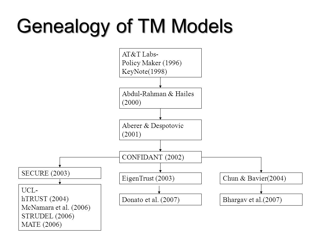 Genealogy of TM Models AT&T Labs- Policy Maker (1996) KeyNote(1998) Abdul-Rahman & Hailes (2000) Aberer & Despotovic (2001) EigenTrust (2003) CONFIDANT (2002) SECURE (2003) UCL- hTRUST (2004) McNamara et al.