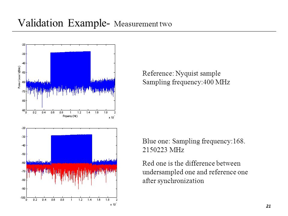 Validation Example- Measurement two Reference: Nyquist sample Sampling frequency:400 MHz Blue one: Sampling frequency:168.