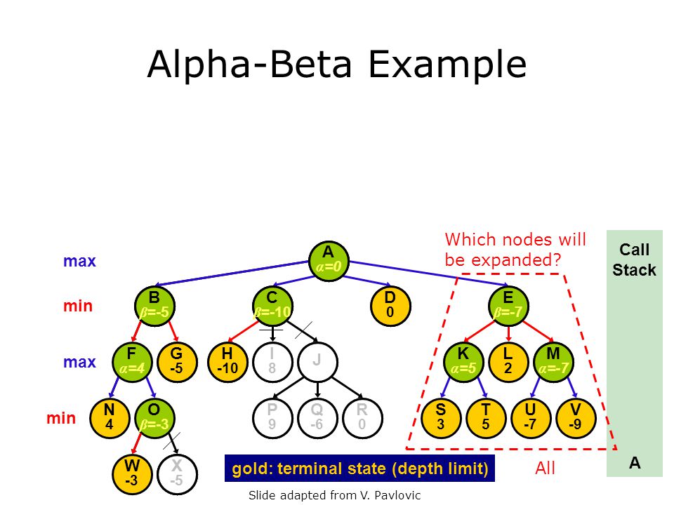 Artificial Intelligence Adversarial Search Chapter 6 Aima This Presentation Owes A Lot To V Rutgers Who Borrowed From J D Skrentny Who Ppt Download