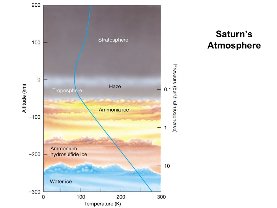 Воздуха и температурой внутренней поверхности. Слои атмосферы Сатурна. Строение планеты Сатурн атмосфера. Атмосфера состав атмосферы Сатурна. Состав атмосферы планеты Сатурн.