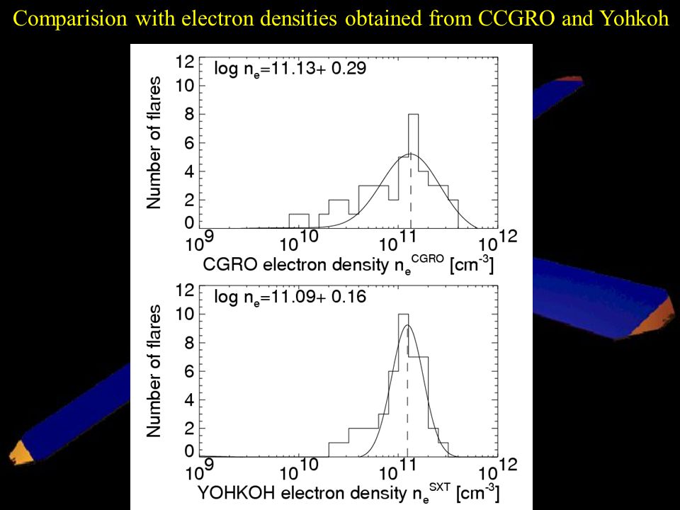 Comparision with electron densities obtained from CCGRO and Yohkoh