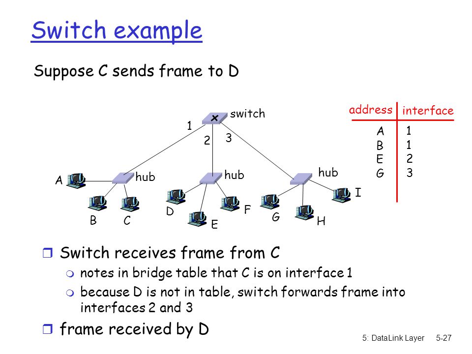 5: DataLink Layer5-27 Switch example Suppose C sends frame to D r Switch receives frame from C m notes in bridge table that C is on interface 1 m because D is not in table, switch forwards frame into interfaces 2 and 3 r frame received by D hub switch A B C D E F G H I address interface ABEGABEG
