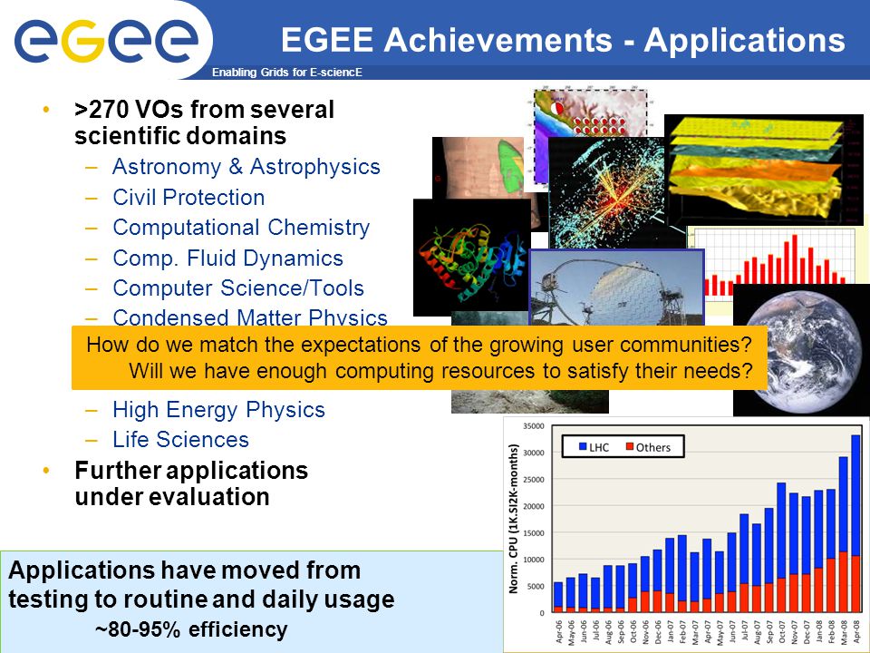 Enabling Grids for E-sciencE EGEE-III INFSO-RI The EGEE project - Bob Jones - EGEE September EGEE Achievements - Applications >270 VOs from several scientific domains –Astronomy & Astrophysics –Civil Protection –Computational Chemistry –Comp.