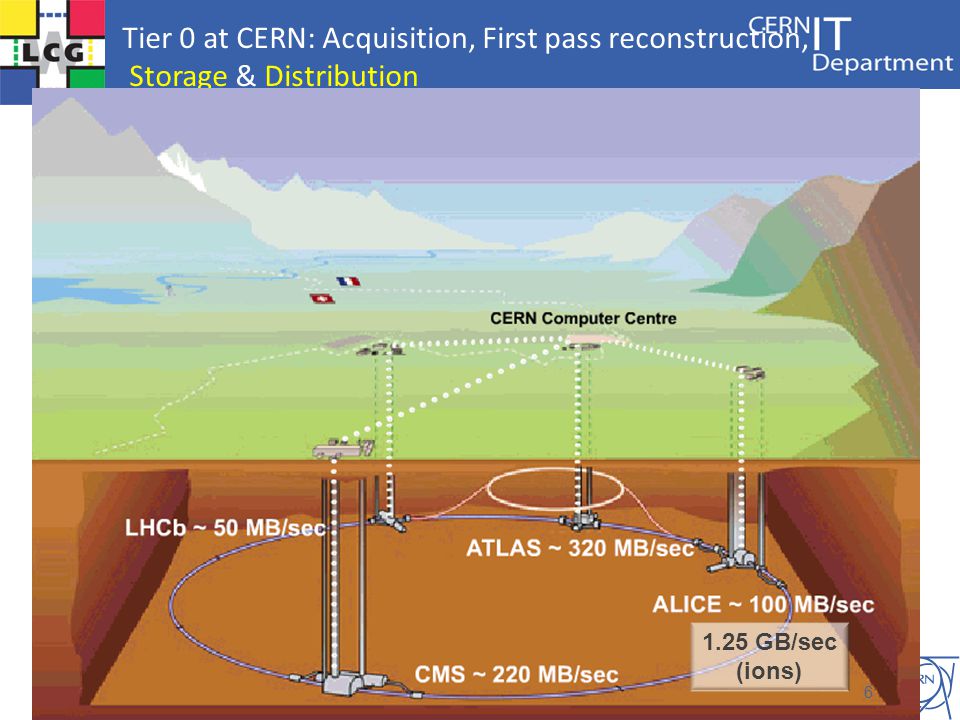 Tier 0 at CERN: Acquisition, First pass reconstruction, Storage & Distribution 1.25 GB/sec (ions) 6