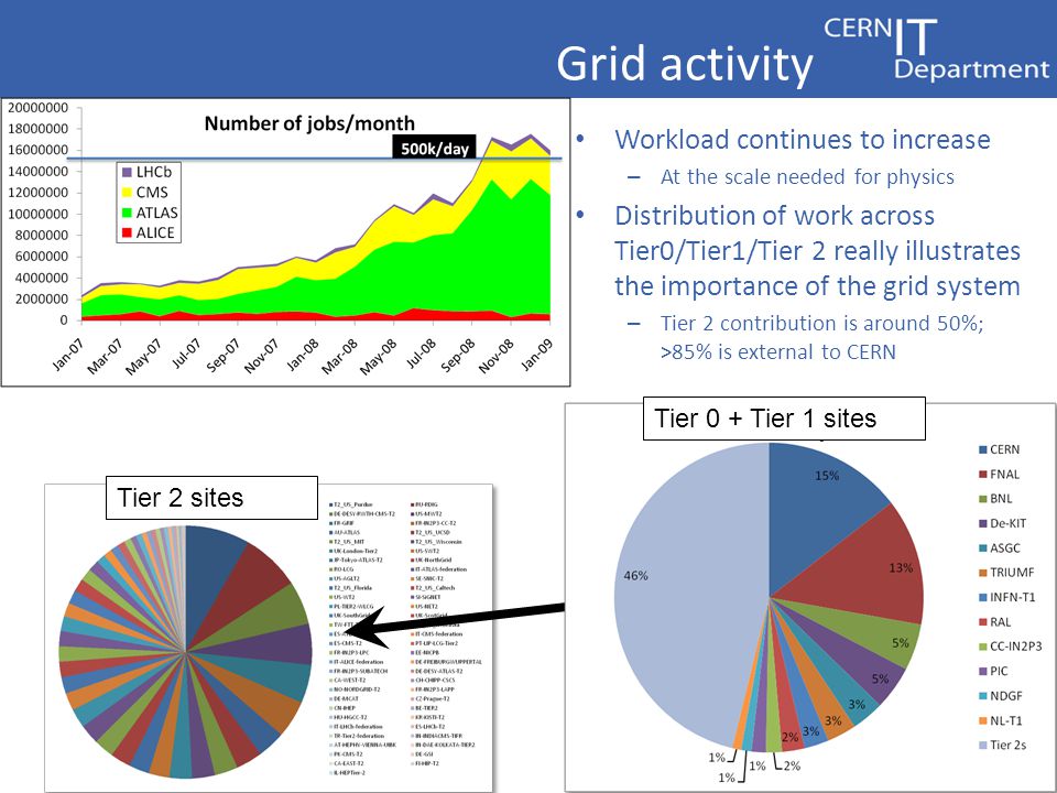 Grid activity Workload continues to increase – At the scale needed for physics Distribution of work across Tier0/Tier1/Tier 2 really illustrates the importance of the grid system – Tier 2 contribution is around 50%; >85% is external to CERN Tier 2 sites Tier 0 + Tier 1 sites