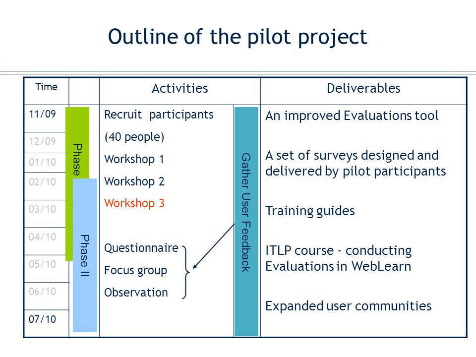 Outline of the pilot project Time ActivitiesDeliverables 11/09 Recruit participants (40 people) Workshop 1 Workshop 2 Workshop 3 Questionnaire Focus group Observation An improved Evaluations tool A set of surveys designed and delivered by pilot participants Training guides ITLP course - conducting Evaluations in WebLearn Expanded user communities 12/09 01/10 02/10 03/10 04/10 05/10 06/10 07/10 Phase I Phase II Gather User Feedback