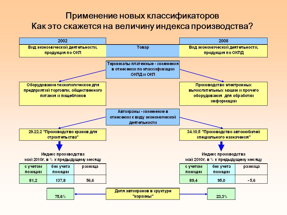 Структура органов государственной статистики. Федеральная служба государственной статистики презентация. Новая классификация. Фед служба гос статистики.