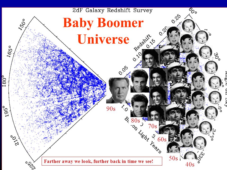 18 60s 50s Baby Boomer Universe 40s Farther away we look, further back in time we see! 90s 80s 70s
