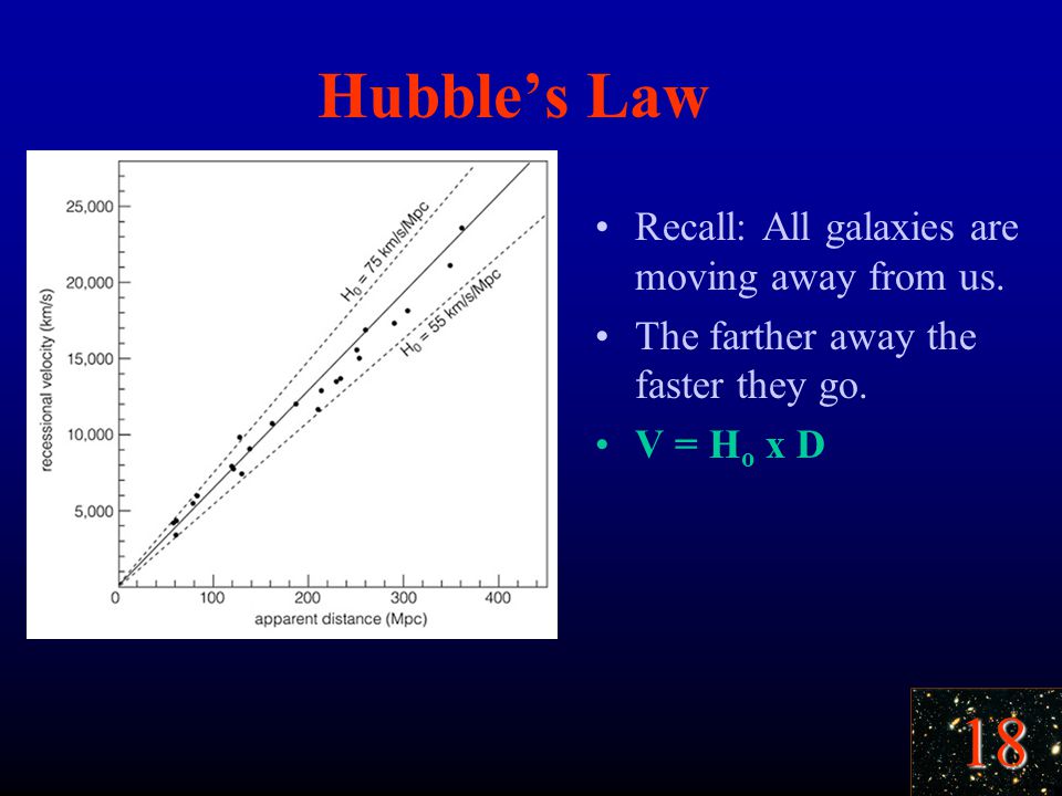 18 Hubble’s Law Recall: All galaxies are moving away from us.