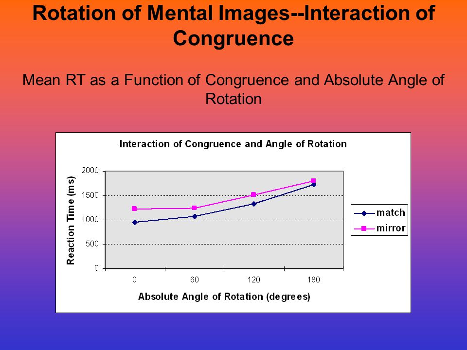 Rotation of Mental Images--Interaction of Congruence Mean RT as a Function of Congruence and Absolute Angle of Rotation