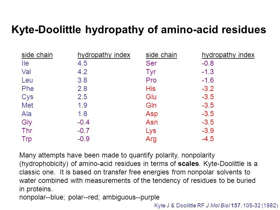 Kyte-Doolittle hydropathy of amino-acid residues side chainhydropathy index Ile4.5 Val4.2 Leu3.8 Phe2.8 Cys2.5 Met1.9 Ala1.8 Gly-0.4 Thr-0.7 Trp-0.9 side chainhydropathy index Ser-0.8 Tyr-1.3 Pro-1.6 His-3.2 Glu-3.5 Gln-3.5 Asp-3.5 Asn-3.5 Lys-3.9 Arg-4.5 Kyte J & Doolittle RF J Mol Biol 157, (1982) Many attempts have been made to quantify polarity, nonpolarity (hydrophobicity) of amino-acid residues in terms of scales.
