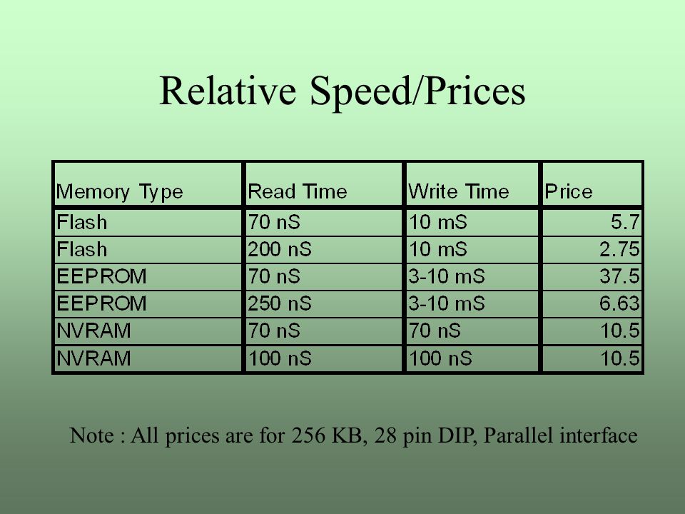 Relative Speed/Prices Note : All prices are for 256 KB, 28 pin DIP, Parallel interface