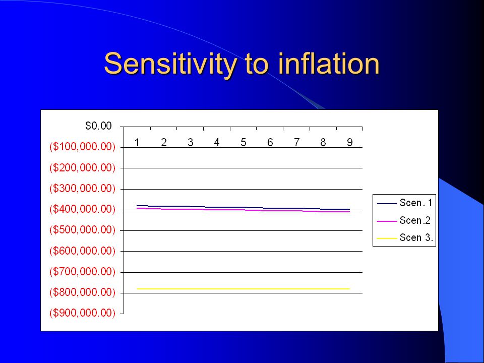 Sensitivity to inflation