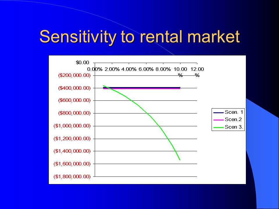 Sensitivity to rental market