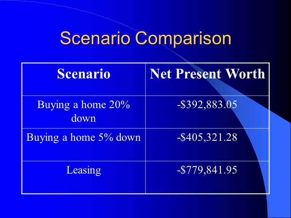 Scenario Comparison ScenarioNet Present Worth Buying a home 20% down -$392, Buying a home 5% down-$405, Leasing-$779,841.95
