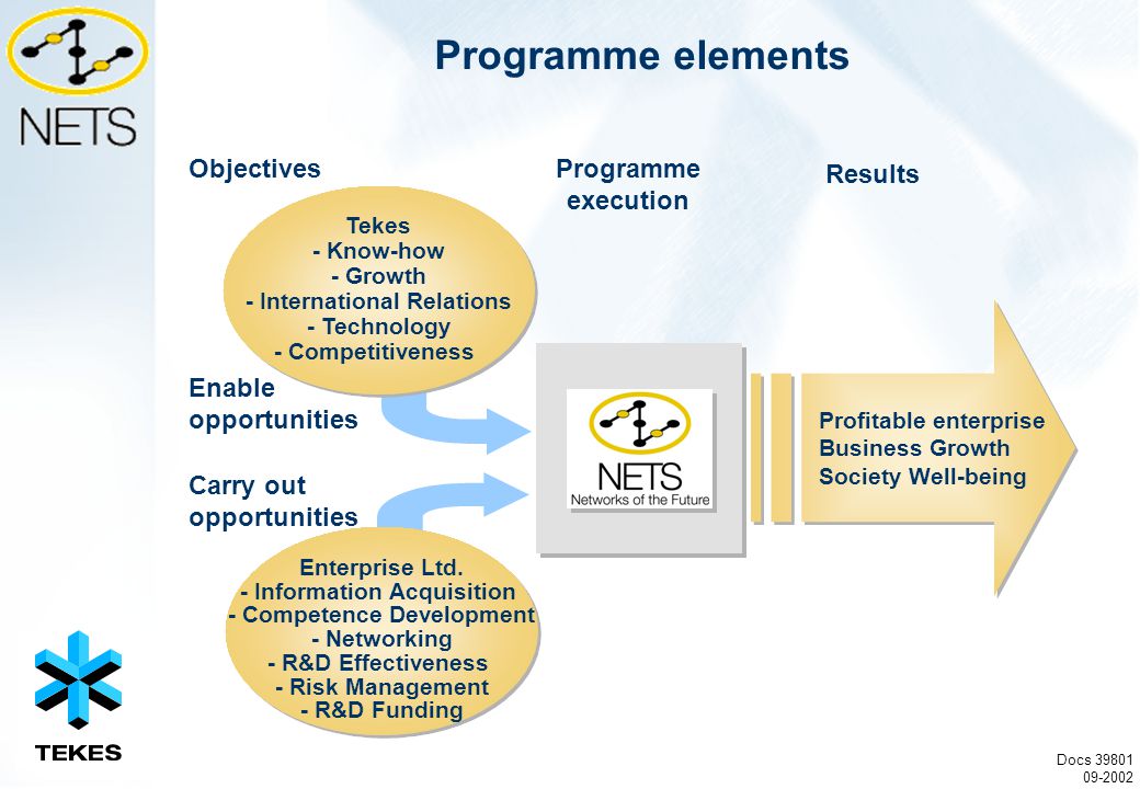Programme elements Objectives Enable opportunities Programme execution Results Carry out opportunities Tekes - Know-how - Growth - International Relations - Technology - Competitiveness Enterprise Ltd.