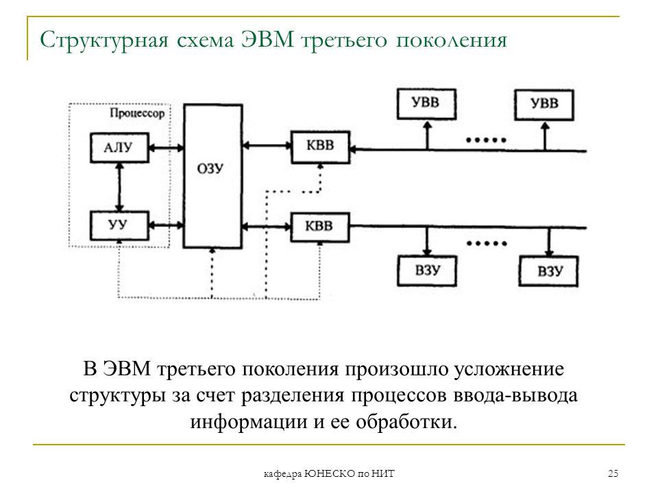 Кафедра ЮНЕСКО по НИТ1 Принципы построения и архитектура ЭВМ Информатика. - ppt