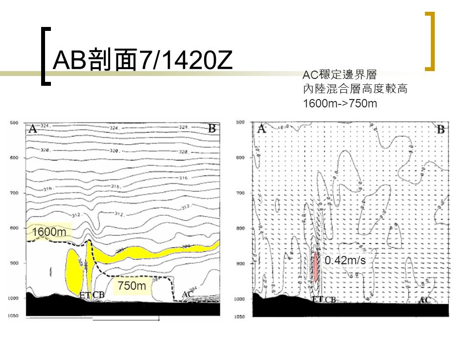 AB 剖面 7/1420Z AC 穩定邊界層 內陸混合層高度較高 1600m->750m 0.42m/s 1600m 750m