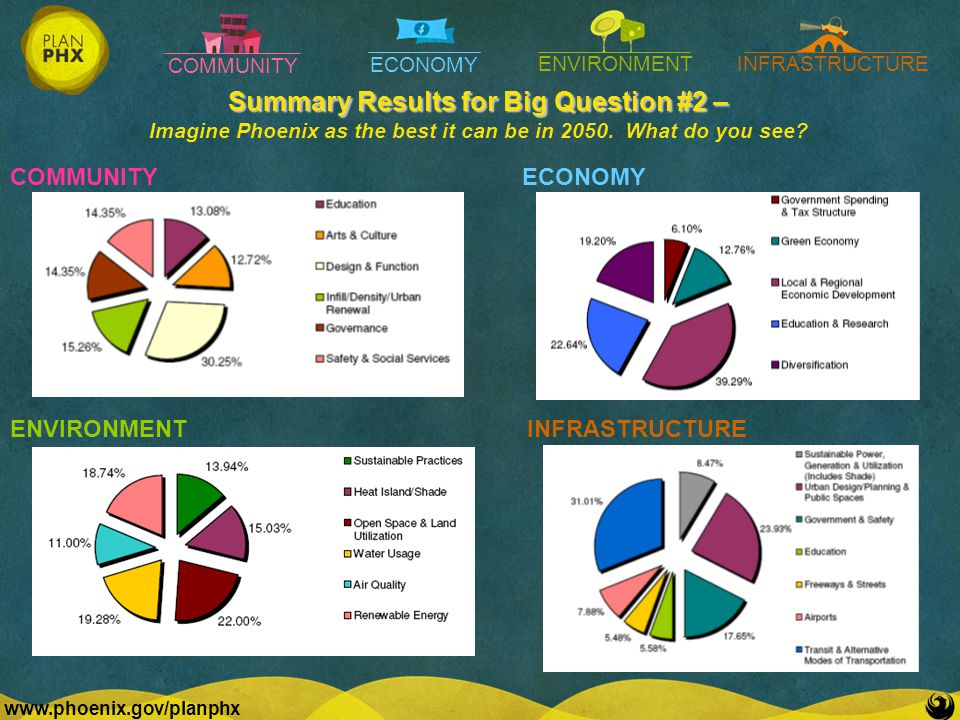 COMMUNITY ECONOMY ENVIRONMENTINFRASTRUCTURE   Summary Results for Big Question #2 – Imagine Phoenix as the best it can be in 2050.