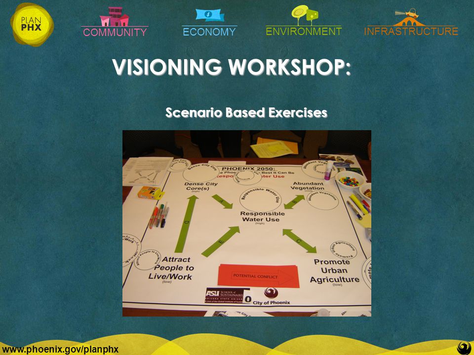 COMMUNITY ECONOMY ENVIRONMENTINFRASTRUCTURE   VISIONING WORKSHOP: Scenario Based Exercises