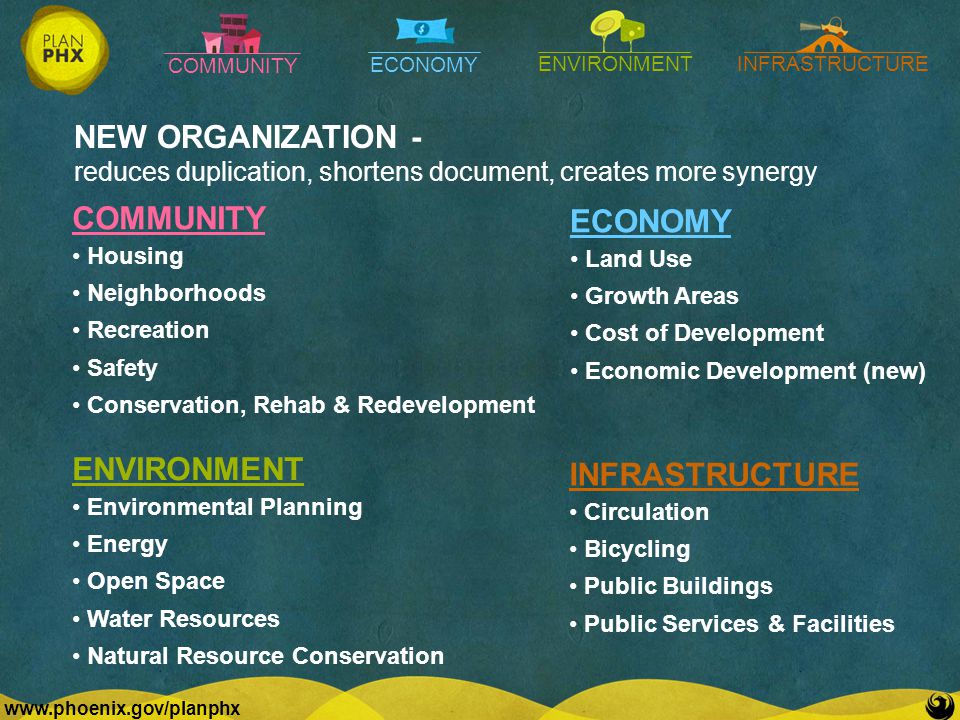 COMMUNITY ECONOMY ENVIRONMENTINFRASTRUCTURE   COMMUNITY Housing Neighborhoods Recreation Safety Conservation, Rehab & Redevelopment ECONOMY Land Use Growth Areas Cost of Development Economic Development (new) ENVIRONMENT Environmental Planning Energy Open Space Water Resources Natural Resource Conservation INFRASTRUCTURE Circulation Bicycling Public Buildings Public Services & Facilities NEW ORGANIZATION - reduces duplication, shortens document, creates more synergy