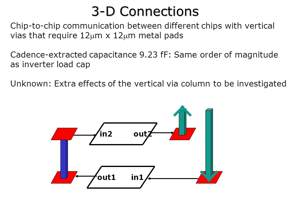 3-D Connections Chip-to-chip communication between different chips with vertical vias that require 12m x 12m metal pads Cadence-extracted capacitance 9.23 fF: Same order of magnitude as inverter load cap Unknown: Extra effects of the vertical via column to be investigated in2out2 out1in1