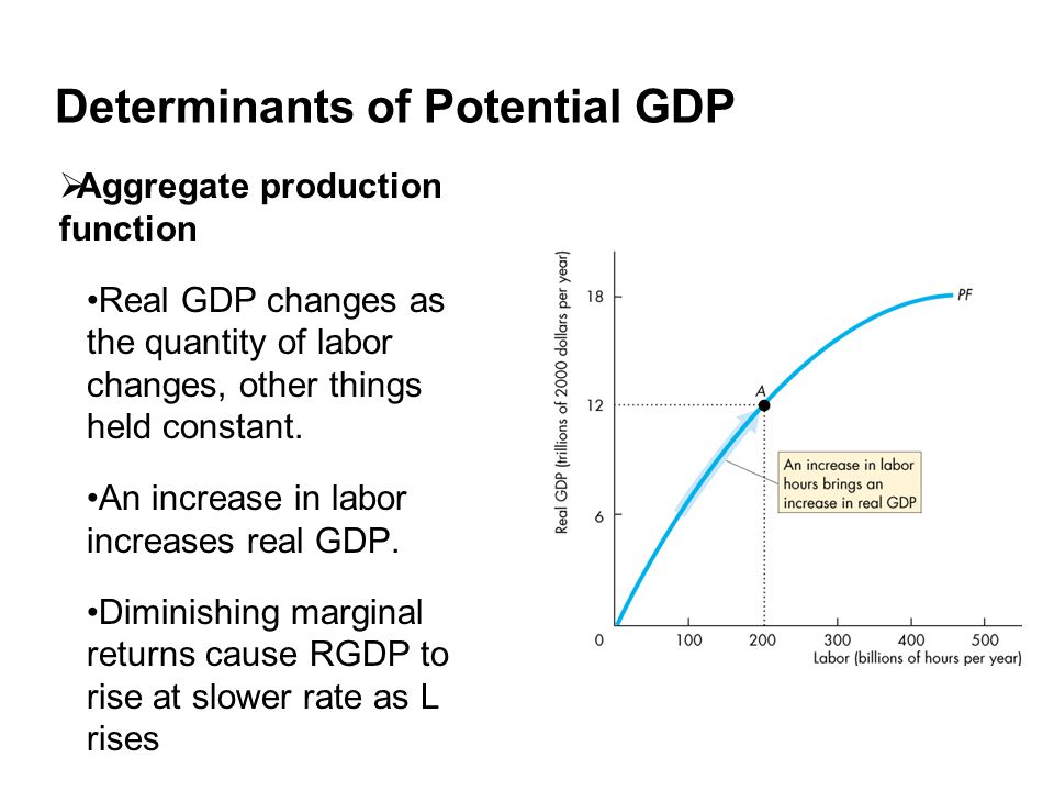 Determinants of Potential GDP  Aggregate production function Real GDP changes as the quantity of labor changes, other things held constant.