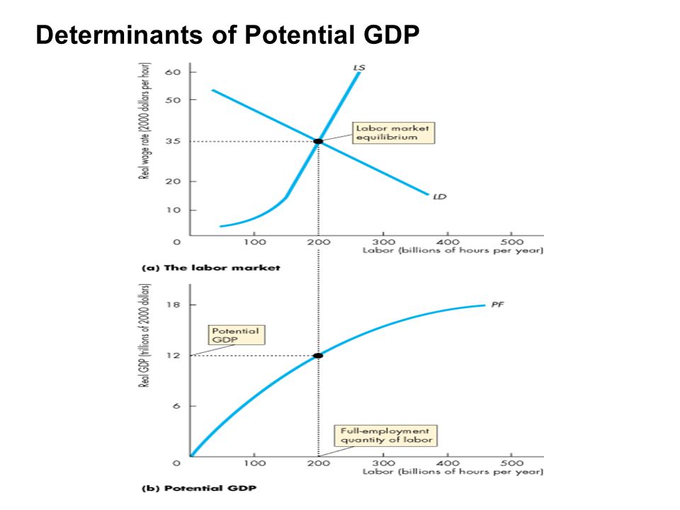 Determinants of Potential GDP