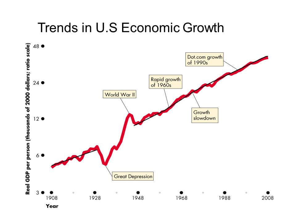 Trends in U.S Economic Growth