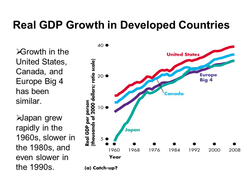 Real GDP Growth in Developed Countries  Growth in the United States, Canada, and Europe Big 4 has been similar.