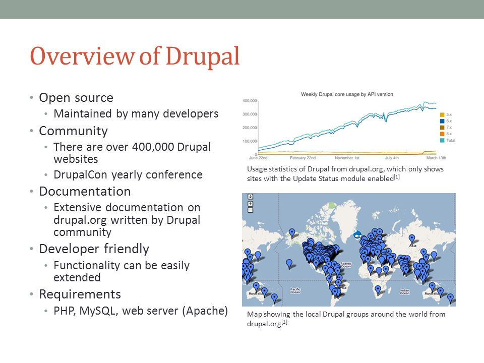 Overview of Drupal Open source Maintained by many developers Community There are over 400,000 Drupal websites DrupalCon yearly conference Documentation Extensive documentation on drupal.org written by Drupal community Developer friendly Functionality can be easily extended Requirements PHP, MySQL, web server (Apache) Usage statistics of Drupal from drupal.org, which only shows sites with the Update Status module enabled [1] Map showing the local Drupal groups around the world from drupal.org [1]