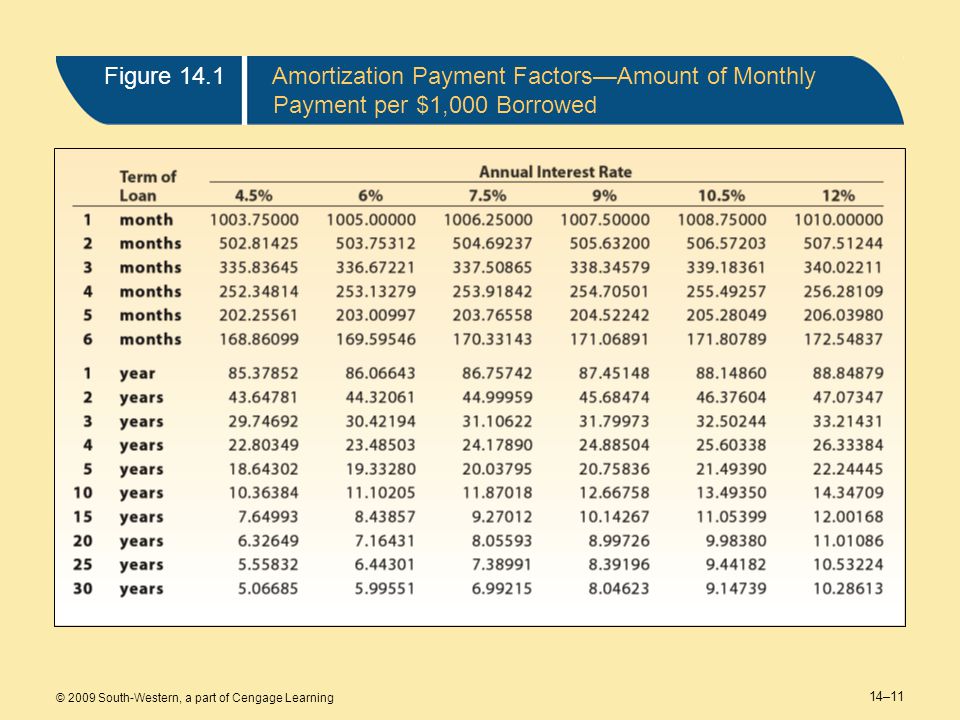 14–11 © 2009 South-Western, a part of Cengage Learning Figure 14.1Amortization Payment Factors—Amount of Monthly Payment per $1,000 Borrowed