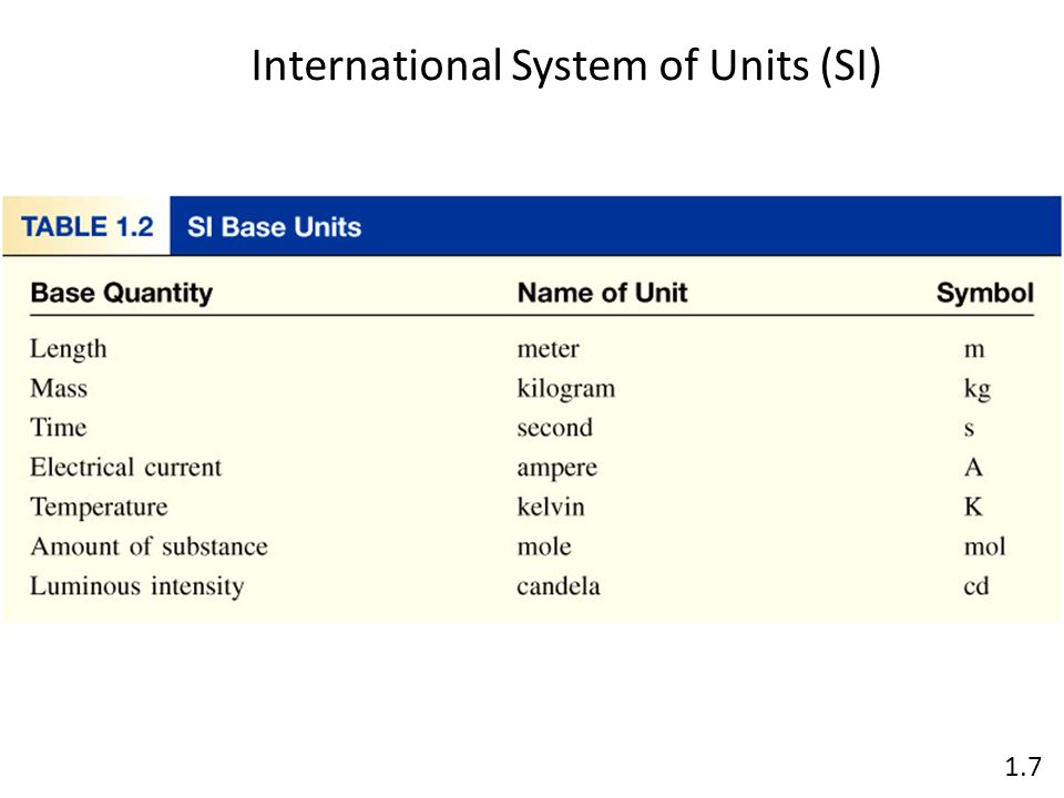 1.7 International System of Units (SI)