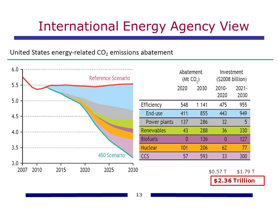 International Energy Agency View 13 $0.57 T$1.79 T $2.36 Trillion