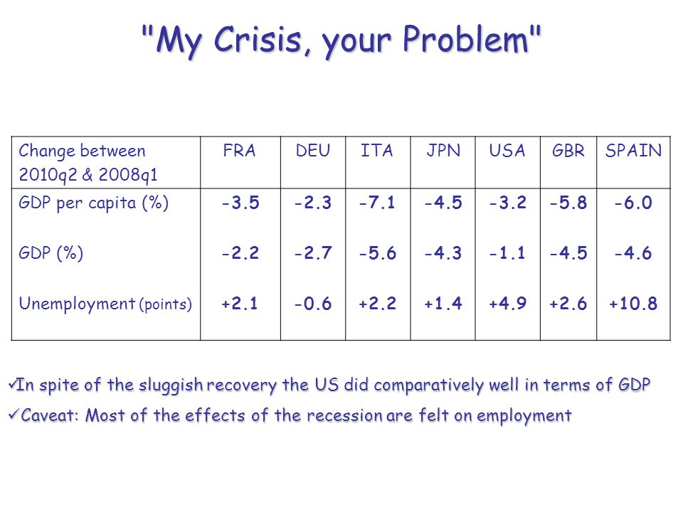 My Crisis, your Problem Change between 2010q2 & 2008q1 FRADEUITAJPNUSAGBRSPAIN GDP per capita (%) GDP (%) Unemployment (points) In spite of the sluggish recovery the US did comparatively well in terms of GDP In spite of the sluggish recovery the US did comparatively well in terms of GDP Caveat: Most of the effects of the recession are felt on employment Caveat: Most of the effects of the recession are felt on employment