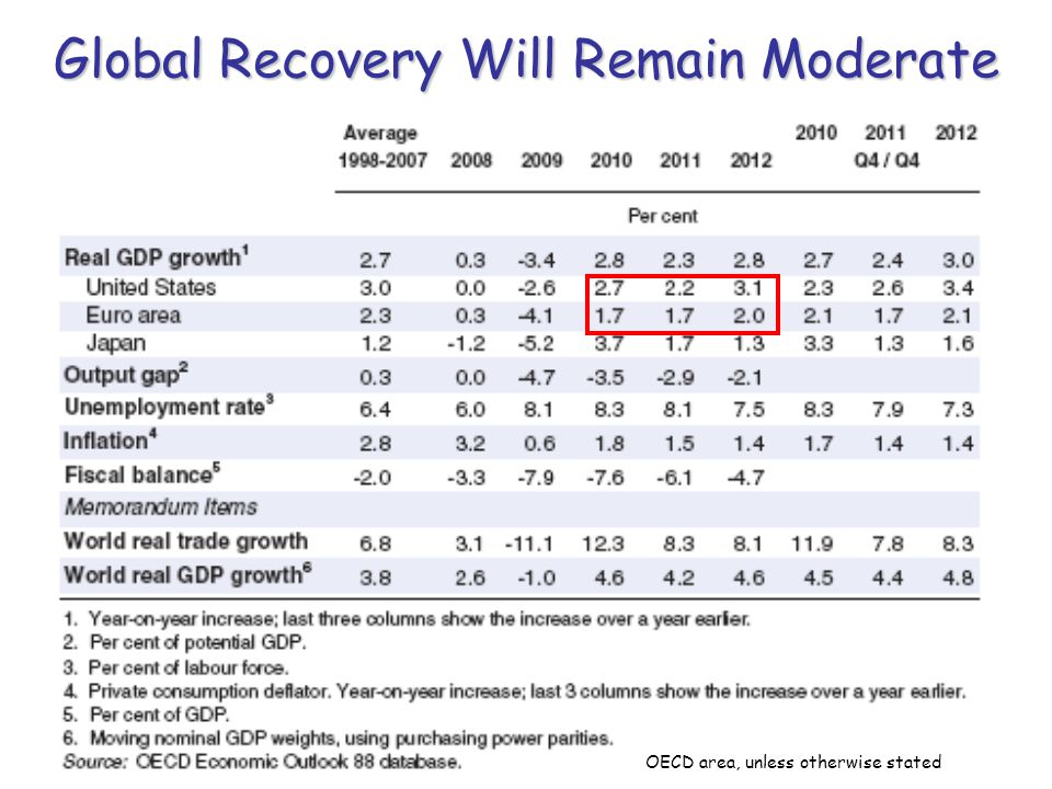 Global Recovery Will Remain Moderate OECD area, unless otherwise stated