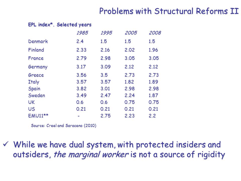 Problems with Structural Reforms II EPL index*.