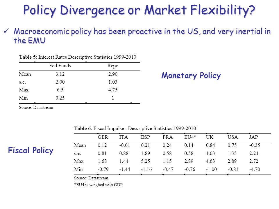 Macroeconomic policy has been proactive in the US, and very inertial in the EMU Macroeconomic policy has been proactive in the US, and very inertial in the EMU Policy Divergence or Market Flexibility.