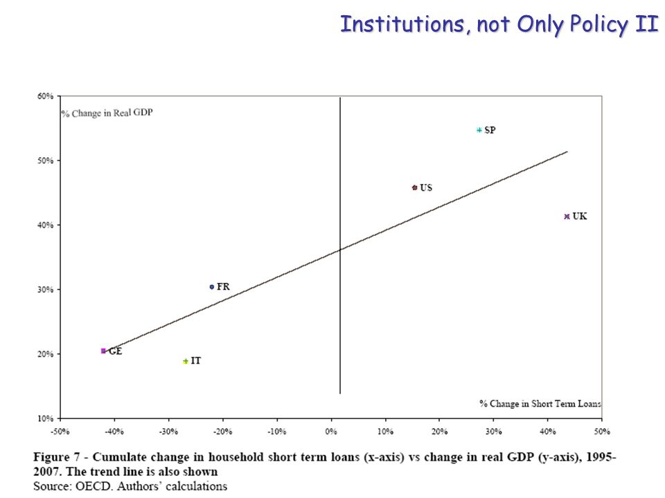 Institutions, not Only Policy II