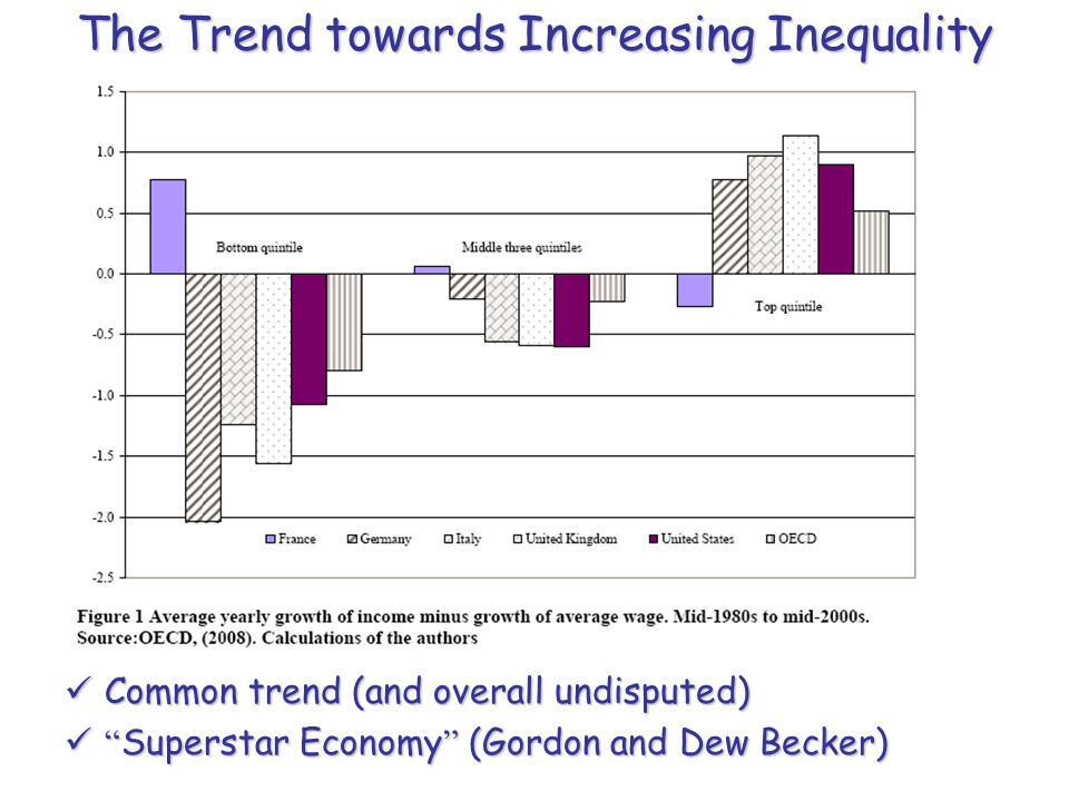 The Trend towards Increasing Inequality Common trend (and overall undisputed) Common trend (and overall undisputed) Superstar Economy (Gordon and Dew Becker) Superstar Economy (Gordon and Dew Becker)