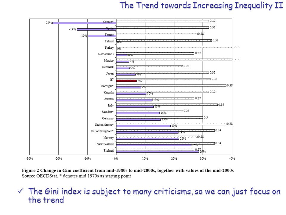 The Trend towards Increasing Inequality II The Gini index is subject to many criticisms, so we can just focus on the trend The Gini index is subject to many criticisms, so we can just focus on the trend