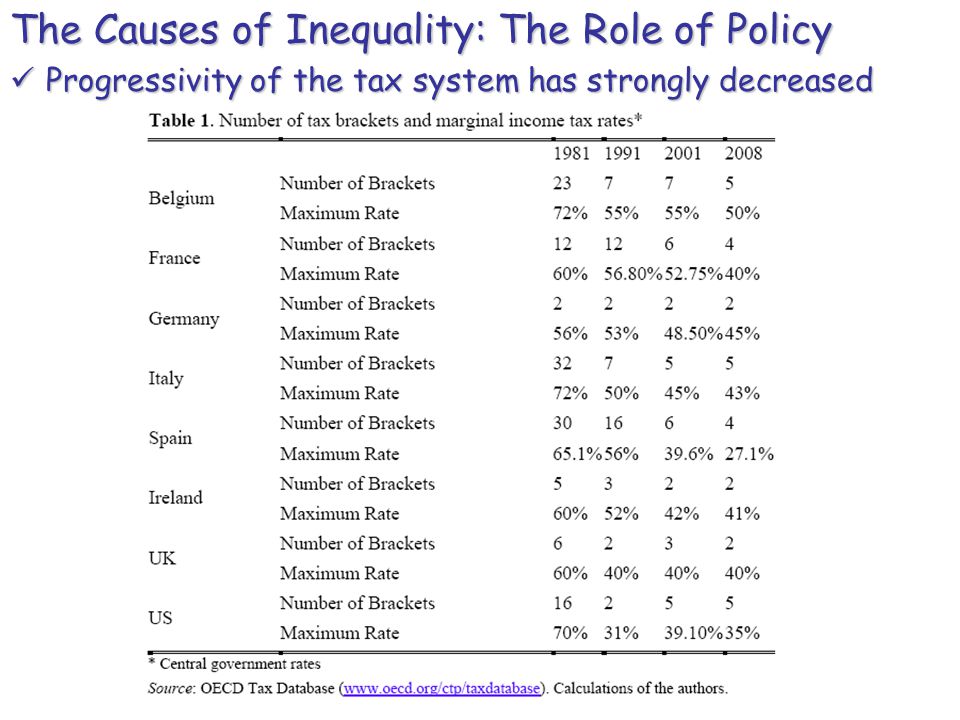 The Causes of Inequality: The Role of Policy Progressivity of the tax system has strongly decreased Progressivity of the tax system has strongly decreased