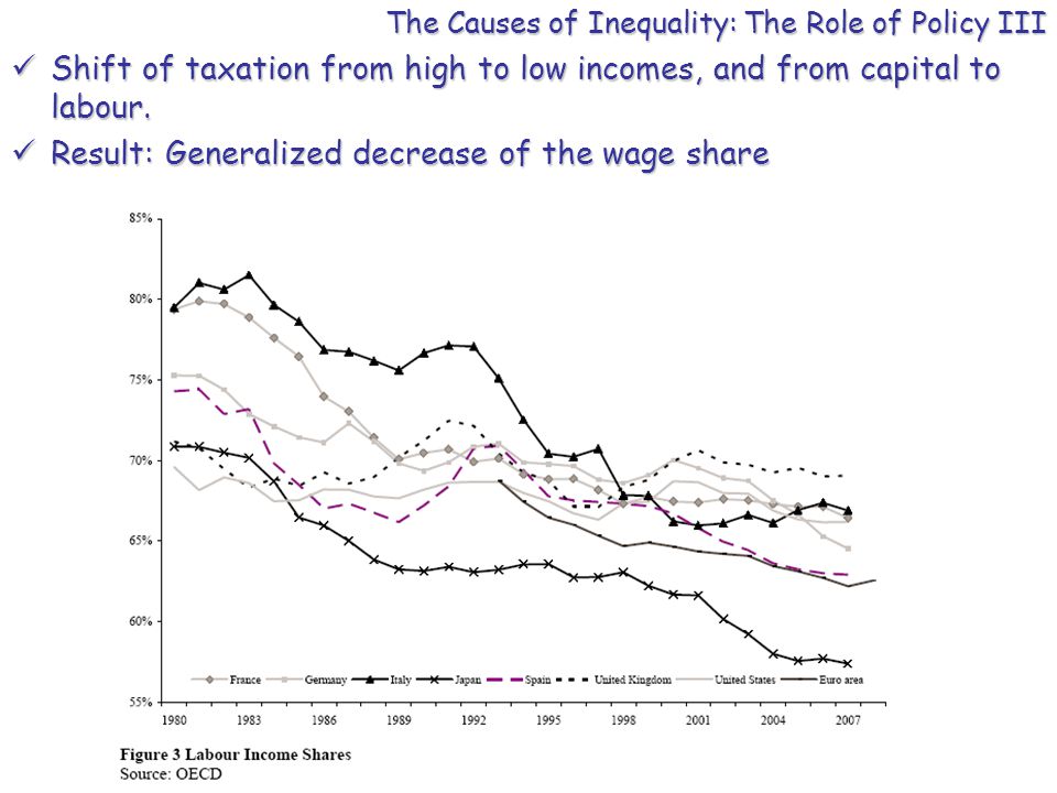 The Causes of Inequality: The Role of Policy III Shift of taxation from high to low incomes, and from capital to labour.